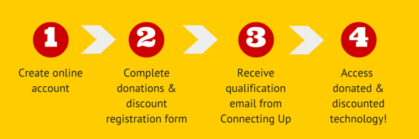 Membership Steps Membership Steps